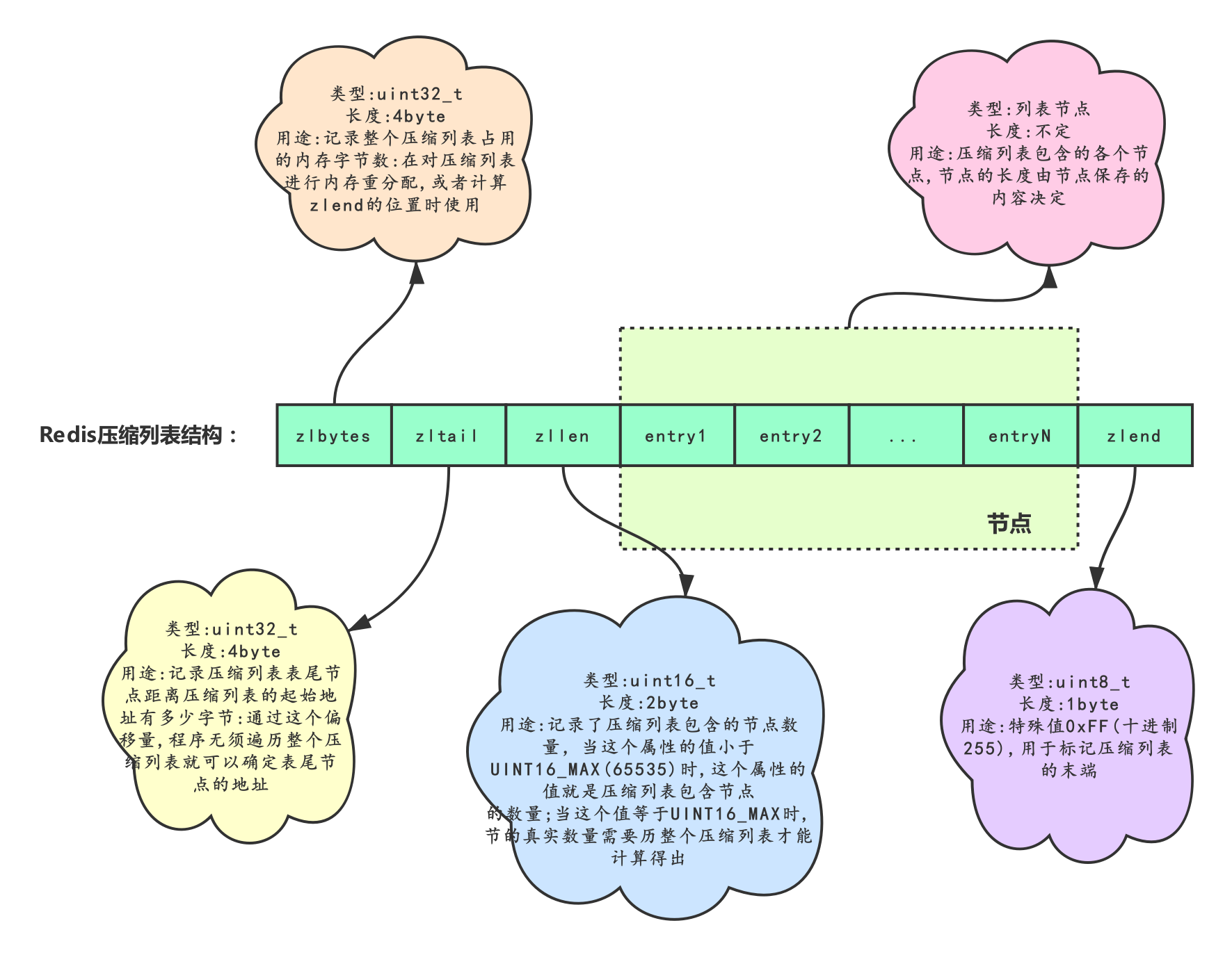 Redis压缩列表结构