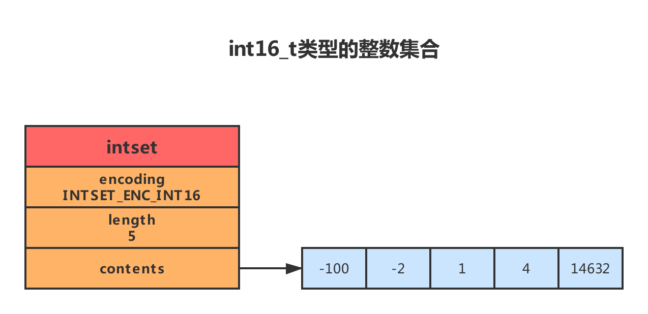 int16_t类型的整数集合