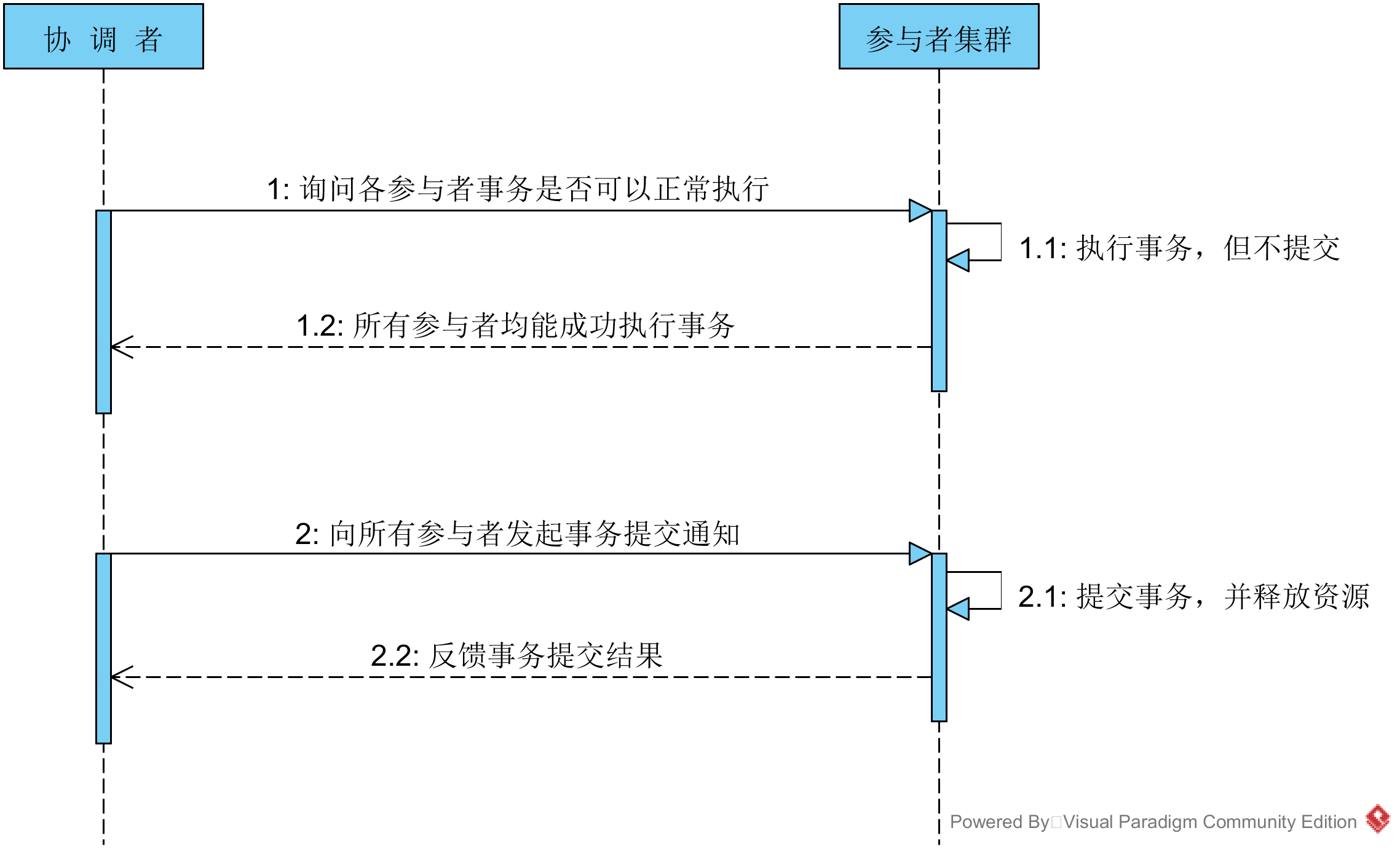2PC 方案事务提交流程流程图