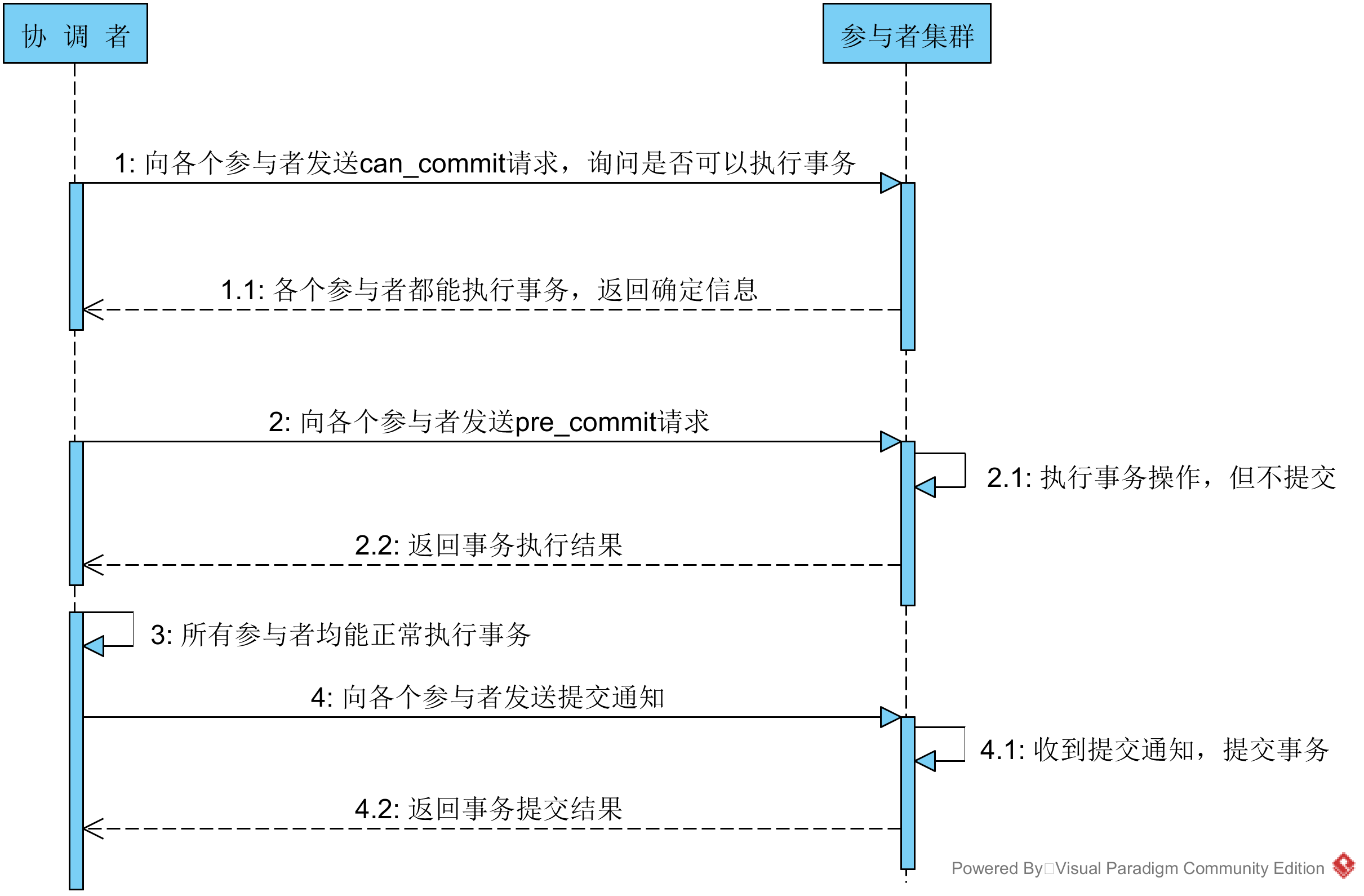 3PC 方案事务提交流程流程图