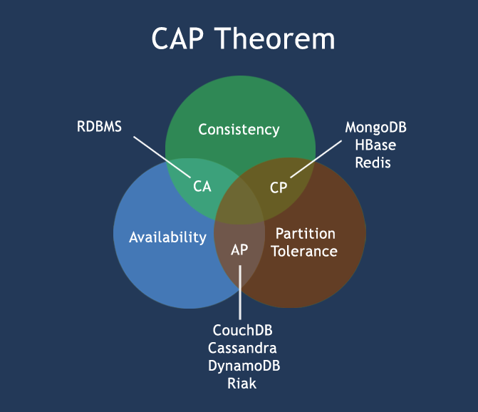 CAP 定理模型