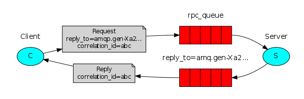 RabbitMQ RPC 远程过程调用模式