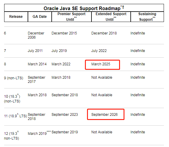 Oracle Java 支持版本