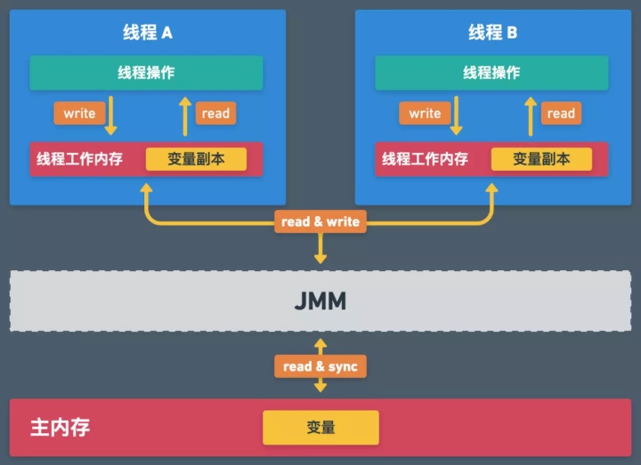 Java Menory Model